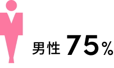 社員男女比。男性75%