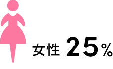 社員男女比。女性25%