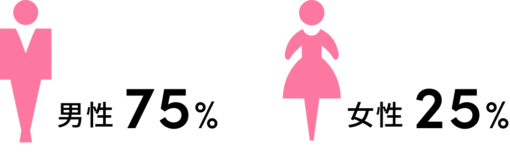 社員男女比。男性75% 女性25%