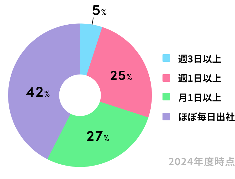 テレワークの頻度チャート