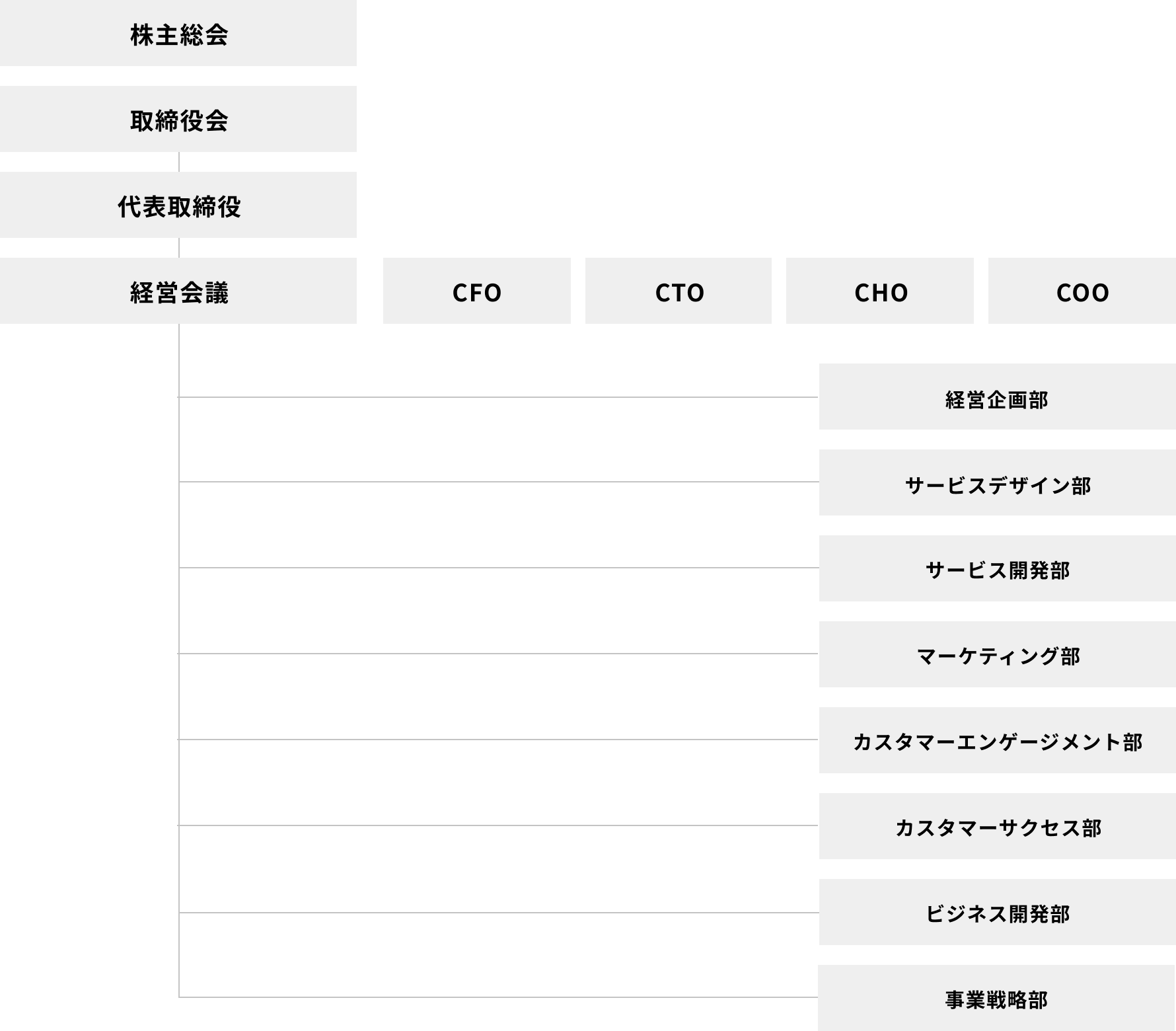 組織図/業務分拳